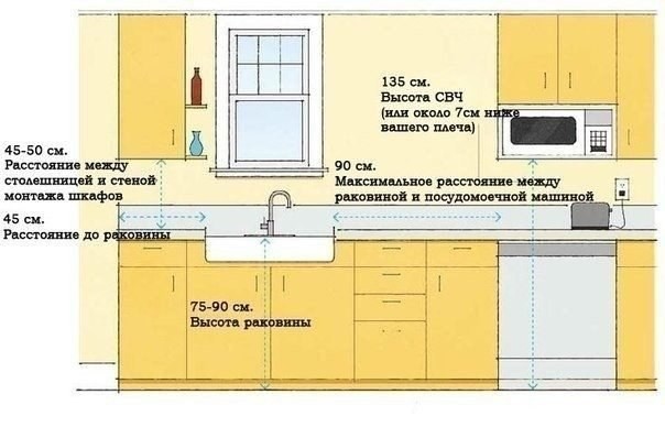 Расстояние между кухонными шкафами