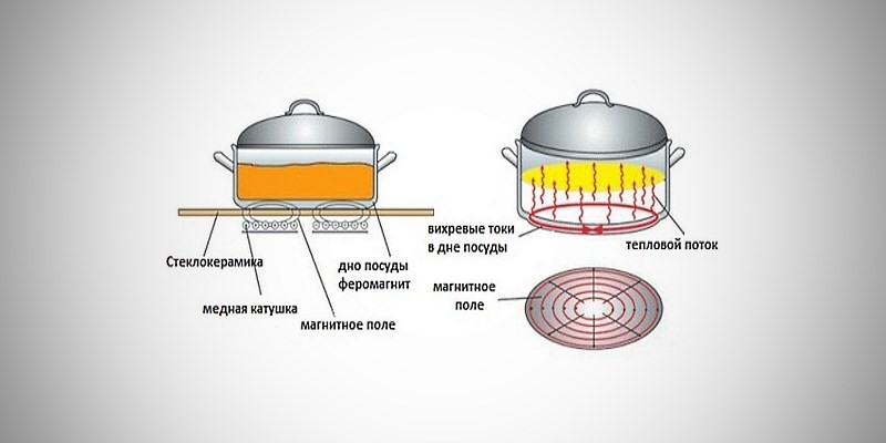 Принцип действия индукционной плиты